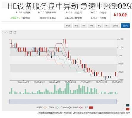 HE设备服务盘中异动 急速上涨5.02%