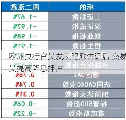 欧洲央行官员发表鸽派讲话后 交易员提高降息押注