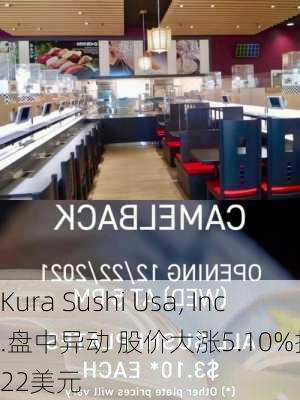 Kura Sushi Usa, Inc.盘中异动 股价大涨5.10%报94.22美元