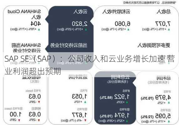 SAP SE（SAP）：公司收入和云业务增长加速 营业利润超出预期