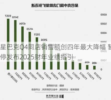 星巴克Q4同店销售额创四年最大降幅 暂停发布2025财年业绩指引