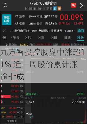 九方智投控股盘中涨超11% 近一周股价累计涨逾七成