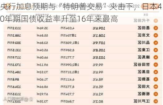 央行加息预期与“特朗普交易”夹击下，日本40年期国债收益率升至16年来最高