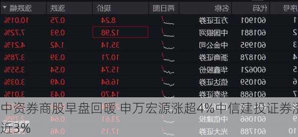 中资券商股早盘回暖 申万宏源涨超4%中信建投证券涨近3%