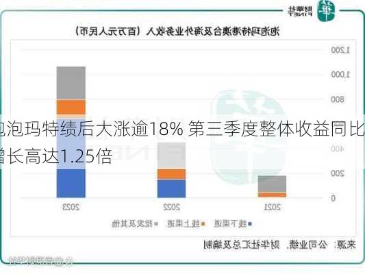 泡泡玛特绩后大涨逾18% 第三季度整体收益同比增长高达1.25倍