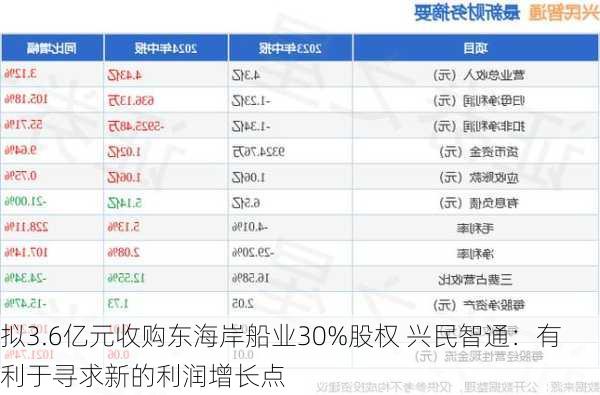 拟3.6亿元收购东海岸船业30%股权 兴民智通：有利于寻求新的利润增长点