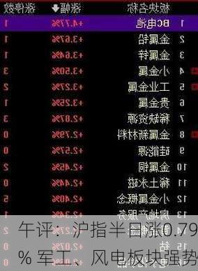 午评：沪指半日涨0.79% 军工、风电板块强势