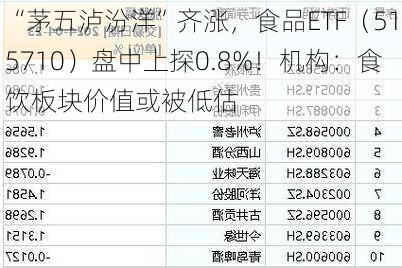 “茅五泸汾洋”齐涨，食品ETF（515710）盘中上探0.8%！机构：食饮板块价值或被低估