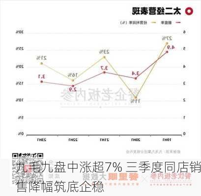 九毛九盘中涨超7% 三季度同店销售降幅筑底企稳