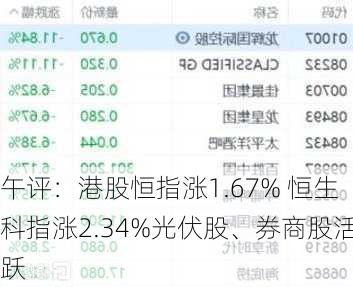 午评：港股恒指涨1.67% 恒生科指涨2.34%光伏股、券商股活跃