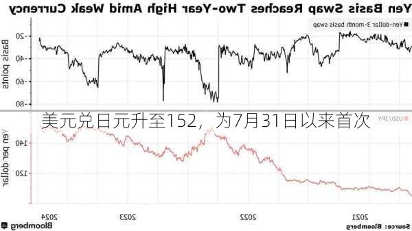 美元兑日元升至152，为7月31日以来首次