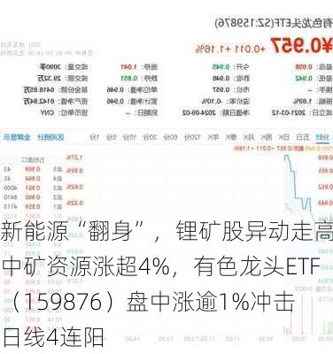 新能源“翻身”，锂矿股异动走高！中矿资源涨超4%，有色龙头ETF（159876）盘中涨逾1%冲击日线4连阳