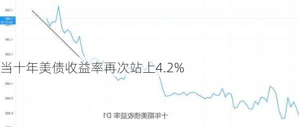 当十年美债收益率再次站上4.2%