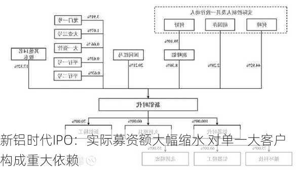 新铝时代IPO：实际募资额大幅缩水 对单一大客户构成重大依赖