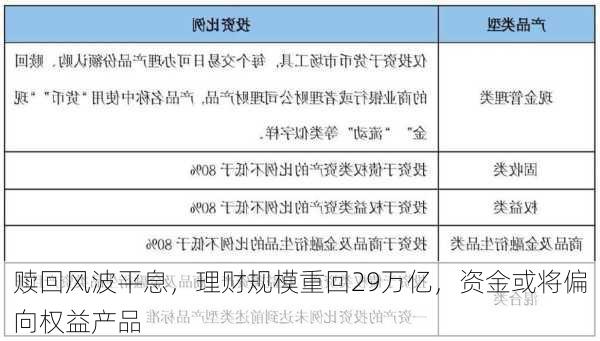 赎回风波平息，理财规模重回29万亿，资金或将偏向权益产品