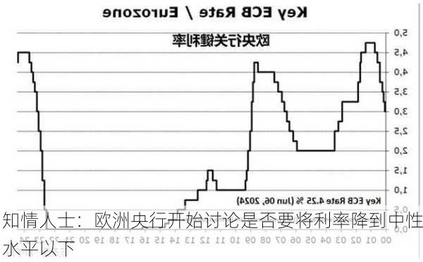 知情人士：欧洲央行开始讨论是否要将利率降到中性水平以下