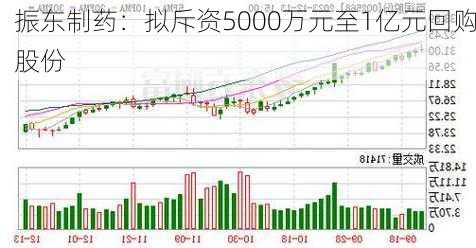 振东制药：拟斥资5000万元至1亿元回购股份