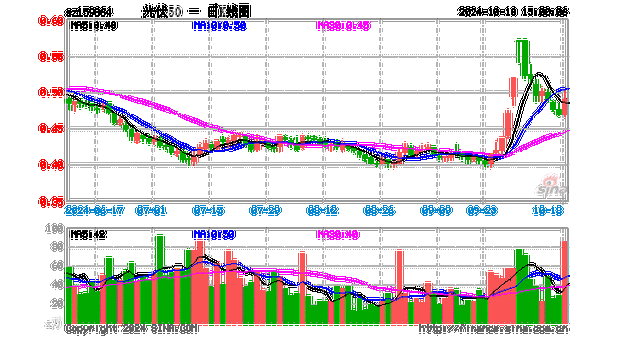 ETF日报：光伏板块今日强势上涨，相关产品光伏50ETF（159864）收涨4.8%