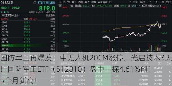 国防军工再爆发！中无人机20CM涨停，光启技术3天2板！国防军工ETF（512810）盘中上探4.61%创15个月新高！