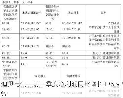 迪贝电气：前三季度净利润同比增长136.92%