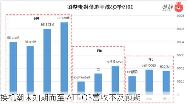 换机潮未如期而至 ATT Q3营收不及预期