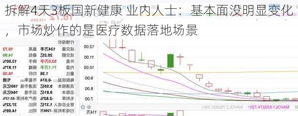 拆解4天3板国新健康 业内人士：基本面没明显变化，市场炒作的是医疗数据落地场景