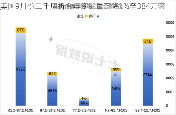 美国9月份二手房折合年率销量下降1%至384万套