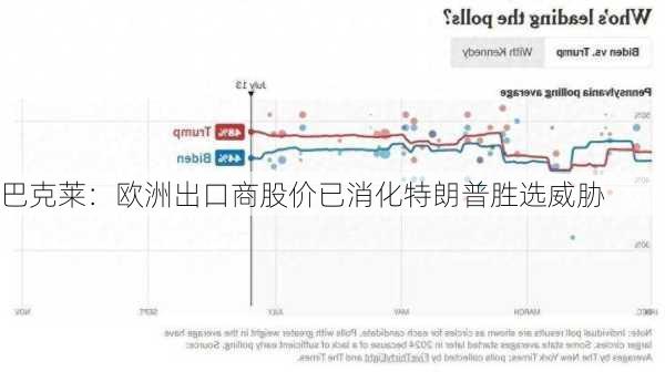 巴克莱：欧洲出口商股价已消化特朗普胜选威胁