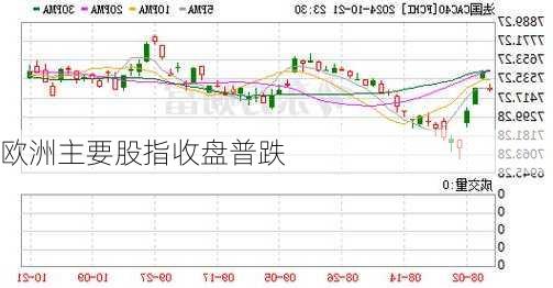 欧洲主要股指收盘普跌