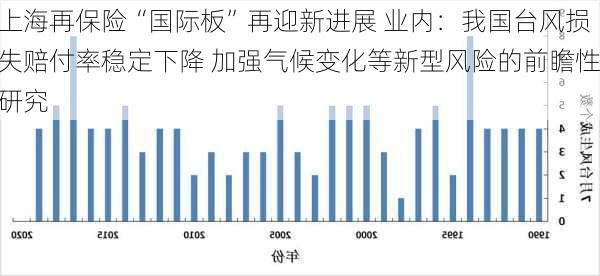上海再保险“国际板”再迎新进展 业内：我国台风损失赔付率稳定下降 加强气候变化等新型风险的前瞻性研究