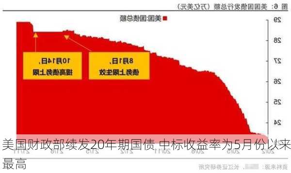 美国财政部续发20年期国债 中标收益率为5月份以来最高