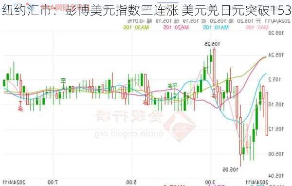 纽约汇市：彭博美元指数三连涨 美元兑日元突破153