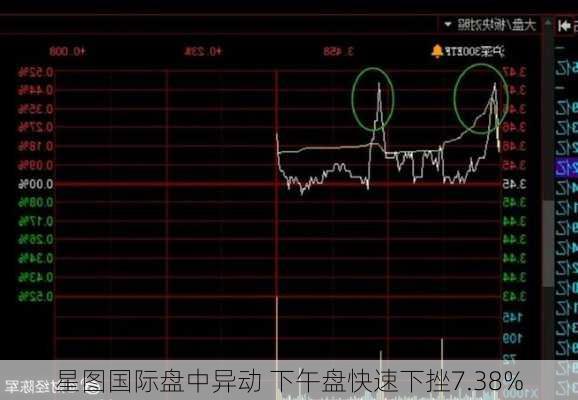 星图国际盘中异动 下午盘快速下挫7.38%