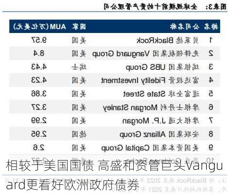 相较于美国国债 高盛和资管巨头Vanguard更看好欧洲政府债券