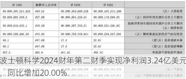 波士顿科学2024财年第二财季实现净利润3.24亿美元，同比增加20.00%