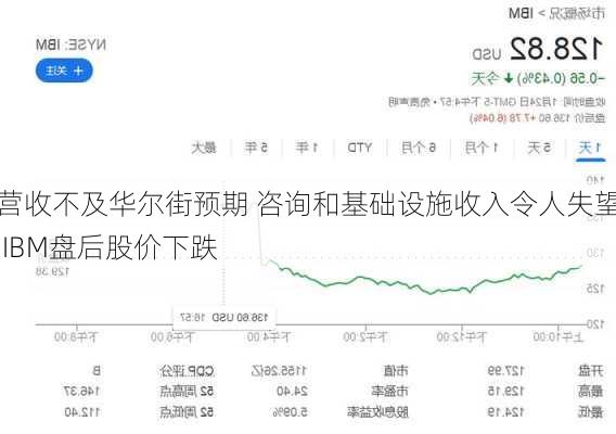 营收不及华尔街预期 咨询和基础设施收入令人失望 IBM盘后股价下跌