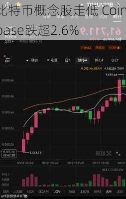 比特币概念股走低 Coinbase跌超2.6%