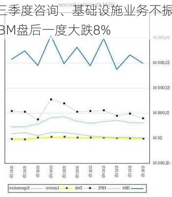 三季度咨询、基础设施业务不振 IBM盘后一度大跌8%