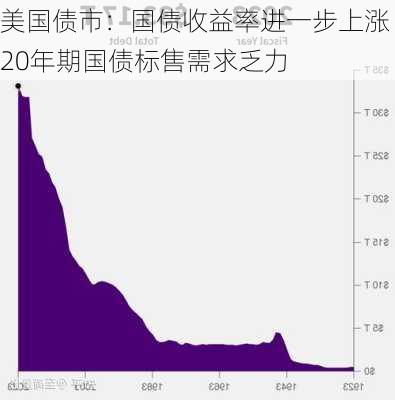 美国债市：国债收益率进一步上涨 20年期国债标售需求乏力