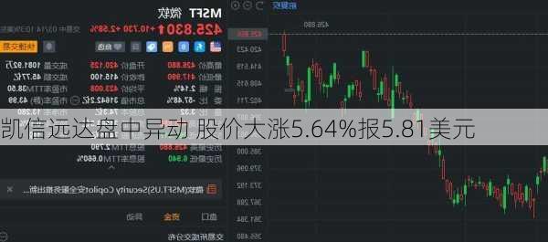 凯信远达盘中异动 股价大涨5.64%报5.81美元