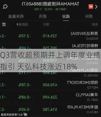 Q3营收超预期并上调年度业绩指引 天弘科技涨近18%