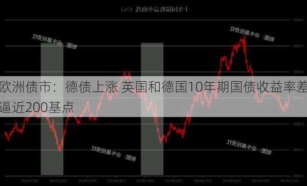 欧洲债市：德债上涨 英国和德国10年期国债收益率差逼近200基点