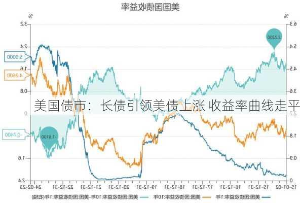 美国债市：长债引领美债上涨 收益率曲线走平