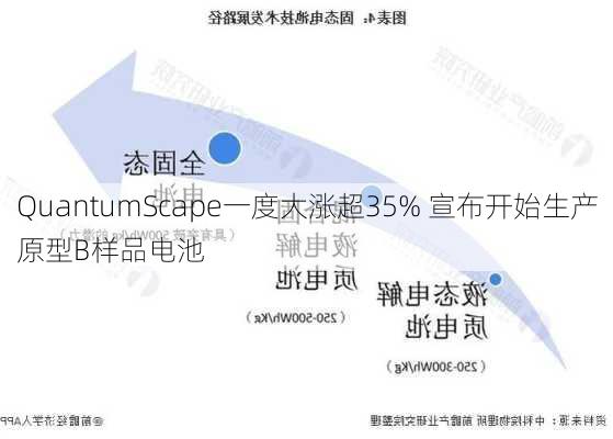 QuantumScape一度大涨超35% 宣布开始生产原型B样品电池