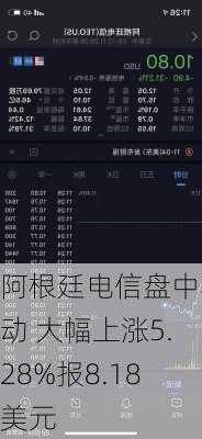 阿根廷电信盘中异动 大幅上涨5.28%报8.18美元