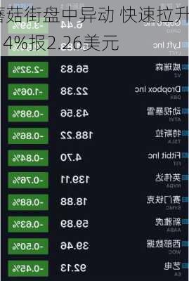 蘑菇街盘中异动 快速拉升8.14%报2.26美元