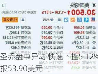 圣乔盘中异动 快速下挫5.12%报53.90美元