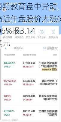 丽翔教育盘中异动 临近午盘股价大涨6.06%报3.14美元