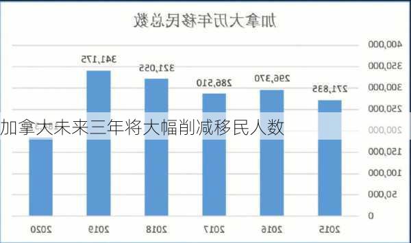 加拿大未来三年将大幅削减移民人数