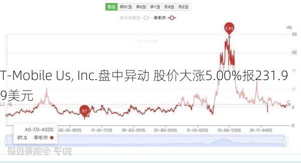 T-Mobile Us, Inc.盘中异动 股价大涨5.00%报231.99美元